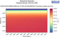 Time series of Global Ocean 15S to 15N Potential Density vs depth